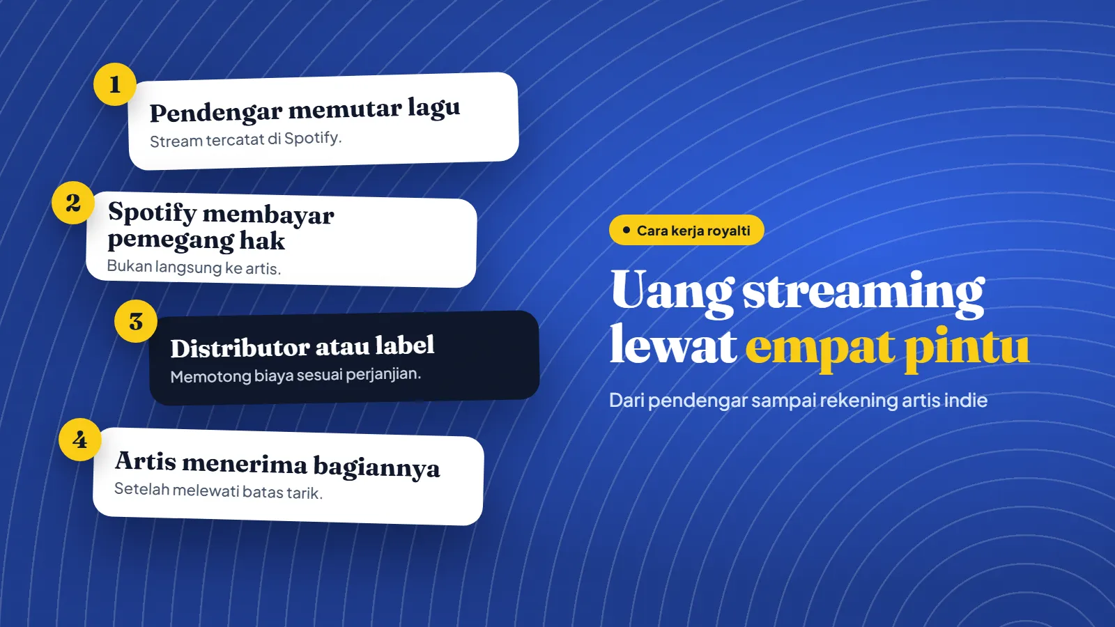 Ilustrasi empat langkah aliran uang royalti Spotify dari pendengar hingga artis indie